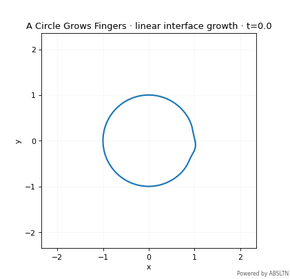 Animated visualization for A Circle Grows Fingers