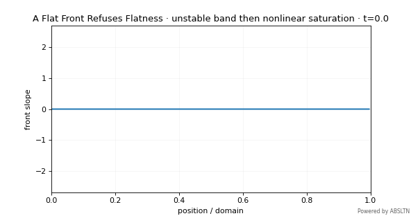 Animated visualization for A Flat Front Refuses Flatness