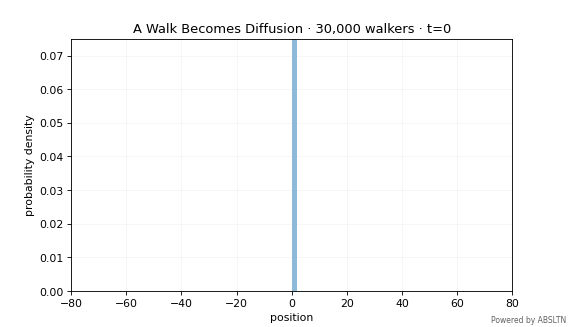 Animated visualization for A Walk Becomes Diffusion