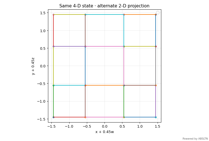 Animated two-dimensional projection of the same rotating four-dimensional object