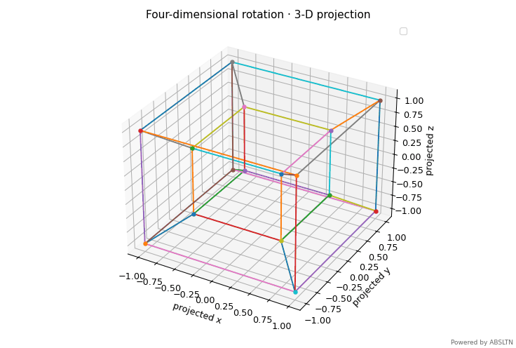 Animated three-dimensional projection of a rotating four-dimensional object