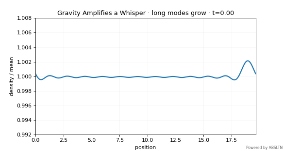 Animated visualization for Gravity Amplifies a Whisper